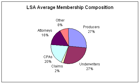 LSA Average Membership Compostion