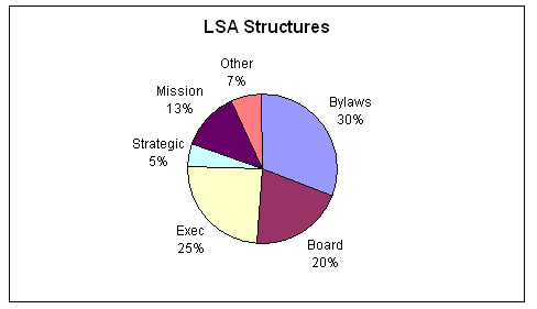 LSA Structures